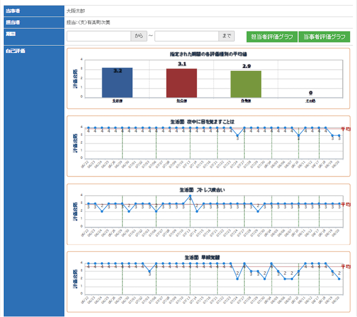 SPISのサンプルページ。
当事者／大阪太郎
担当者／担当：（支）有楽町次美
期間／○○から〜○○まで　「担当者評価グラフ」ボタン　「当事者評価グラフ」ボタン
自己評価／指定された期間の各評価種別の平均値
　　　　　評価段階（0-4）：生活面3.2　社会面3.1　作業面2.9　そのほか0
自己評価／生活面　夜中に目を覚ますことは
　　　　　評価段階（0-4）：06/22〜06/26は4、06/29〜07/03は4、07/06〜07/07/10は4、07/13〜07/16は4、07/21〜07/23は4、07/24は3、07/27〜07/30は4、08/04〜08/07は4、08/10は3、08/11〜08/18は4、08/19〜08/20は3。平均4
自己評価／生活面　ストレス度合い
　　　　　評価段階（0-4）：06/22〜06/23は3、06/24は2、6/25〜06/29は3、06/30は2、07/01〜07/3は3、07/06
は2、07/07〜07/10は3、07/13は4、07/14は2、07/15〜07/16は3、07/21〜07/24は3、07/27〜07/28は3、07/29は2、07/30は3、08/04〜08/07は3、08/10〜08/12は3、08/17〜08/20は3。平均3
自己評価／生活面　早朝覚醒
　　　　　評価段階（0-4）：06/22〜06/26は4、06/29〜07/02は4、 07/03は3、07/06〜07/10は4、07/13〜07/16は4、07/21〜07/23は4、07/24は2、07/27は4、07/28〜07/29は3、07/30は2、08/04は4、08/05は3、08/06〜08/07は2、08/10は3、08/11〜08/12は4、08/17〜08/18は4、08/19は3、08/20は2。平均4  