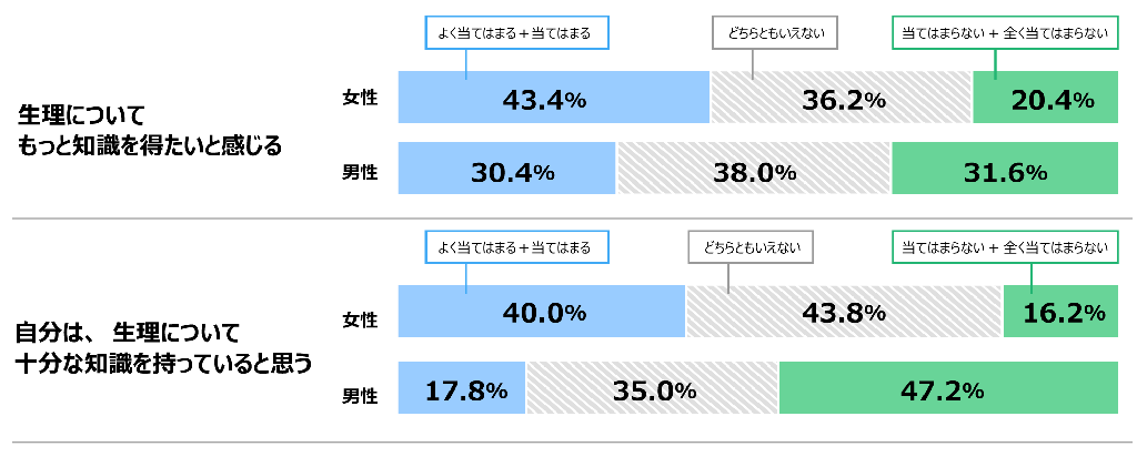 18歳意識調査「生理に関する知識・理解」の棒グラフ。「生理についてもっと知識を得たいと感じる」の質問に、よく当てはまる、または当てはまると答えた女性43.4%。どちらともいえないと答えた女性36.2%。当てはまらない、または全く当てはまらないと答えた女性20.4%。「生理についてもっと知識を得たいと感じる」の質問に、よく当てはまる、または当てはまると答えた男性30.4%。どちらともいえないと答えた男性38.0%。当てはまらない、または全く当てはまらないと答えた男性31.6%。「自分は、生理について十分な知識を持っていると思う」の質問に、よく当てはまる、または当てはまると答えた女性40.0%。どちらともいえないと答えた女性43.8%。当てはまらない、または全く当てはまらないと答えた女性16.2%。「自分は、生理について十分な知識を持っていると思う」の質問に、よく当てはまる、または当てはまると答えた男性17.8%。どちらともいえないと答えた男性35.0%。当てはまらない、または全く当てはまらないと答えた男性47.2%。