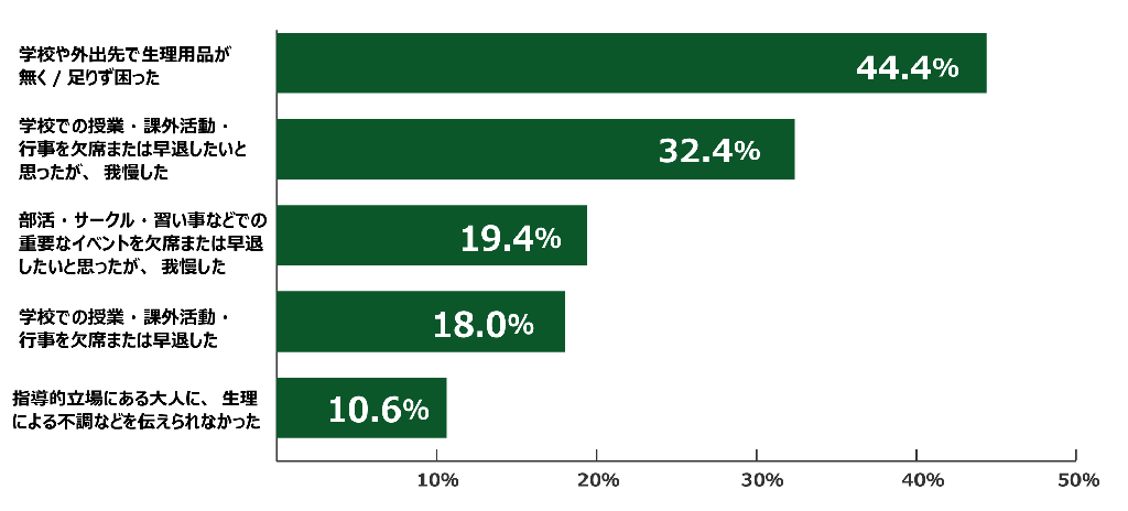 18歳意識調査の棒グラフ。「生理に関連する身体的・精神的な不調や負担、日常の不便について、一度でも経験したことのあるものを全て選択」の質問に、「学校や外出先で生理用品が無く/足りず困った」と答えた人44.4%。「学校での授業・課外活動・行事を欠席または早退したいと思ったが、我慢した」と答えた人32.4%。「部活・サークル・習い事などでの重要なイベントを欠席または早退したいと思ったが、我慢した」と答えた人19.4%。「学校での授業・課外活動・行事を欠席または早退した」と答えた人18.0%。「指導的立場にある大人に、生理による不調などを伝えられなかった」と答えた人10.6%。