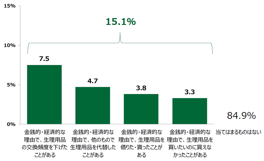 18歳意識調査の棒グラフ。経験があると答えた人は回答数の15.1%。経験した内容は、「金銭的・経済的な理由で、生理用品の交換頻度を下げたことがある」と答えた人7.5%。「金銭的・経済的な理由で、他のもので生理用品を代替したことがある」と答えた人4.7%。「金銭的・経済的な理由で、生理用品を借りた・貰ったことがある」と答えた人3.8%。「金銭的・経済的な理由で、生理用品を買いたいのに買えなかったことがある」と答えた人3.3%。当てはまるものはないと答えた人は84.9%。