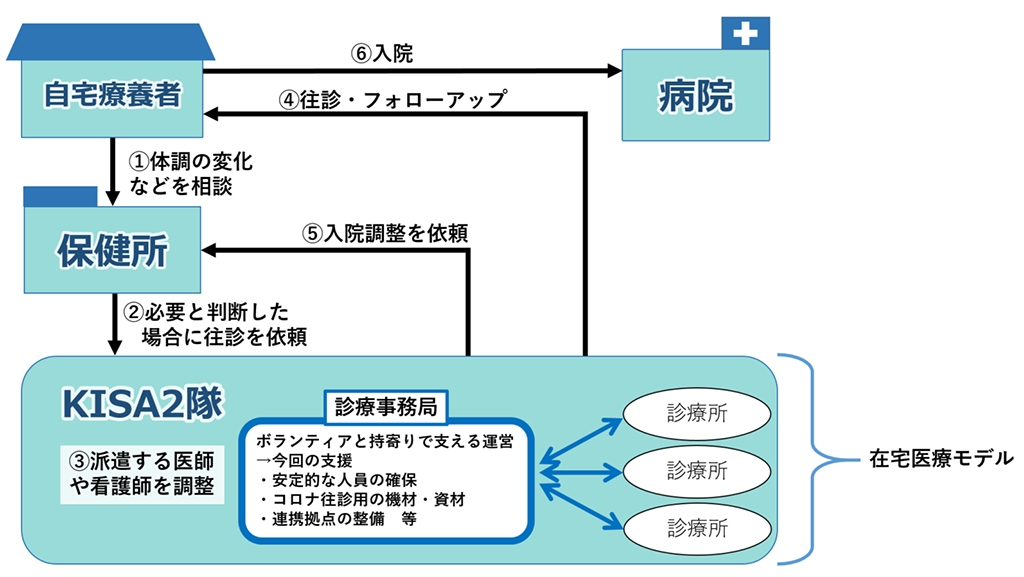 今回支援を行う「KISA2隊」のコロナ対応フロー図。①自宅療養者は保健所に体調の変化などを相談。②保健所は必要と判断した場合に往診をKISA2隊に依頼。③KISA2隊は派遣する医師や看護師を調整し、診療事務局から各診療所へ連絡。④KISA2隊は自宅療養者への往診およびフォローアップを行う。⑤KISA2隊は必要があれば保健所に入院調整を依頼。⑥自宅療養者は入院。今回KISA2隊に対して、診療事務局の人員の安定的確保や、コロナ往診用の機材などを支援