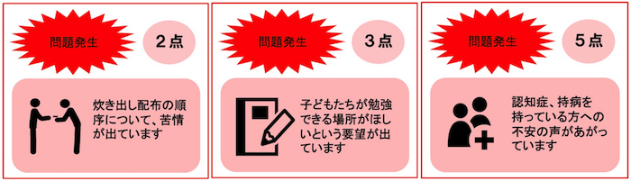 画像：問題
問題発生（2点）…炊き出し配布の順序について、苦情が出ています
問題発生（3点）…子どもたちが勉強できる場所がほしいという要望が出ています
問題発生（5点）… 認知症、持病を持っている方への不安の声があがっています