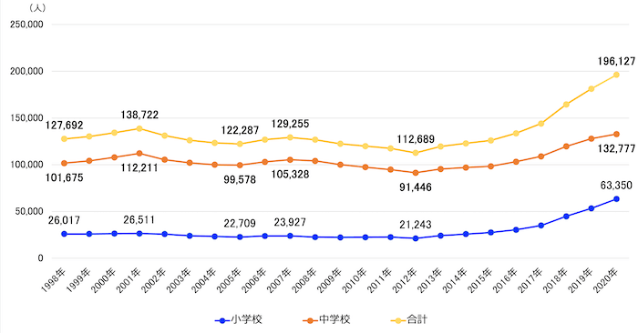 不登校児童の生徒数の推移を示す折れ線グラフ。
1998年：小学校26,017人、中学校101,675人、合計127,692人。
1999年：小学校26,047人、中学校104,180人、合計130,227人。
2000年：小学校26,373人、中学校107,913人、合計134,286人。
2001年：小学校26,511人、中学校112,211人、合計138,722人。
2002年：小学校25,869人、中学校105,383人、合計131,252人。
2003年：小学校24,077人、中学校102,149人、合計126,226人。
2004年：小学校23,318人、中学校100,040人、合計123,358人。
2005年：小学校22,709人、中学校99,578人、合計122,287人。
2006年：小学校23,825人、中学校103,069人、合計126,894人。
2007年：小学校23,927人、中学校105,328人、合計129,255人。
2008年：小学校22,652人、中学校104,153人、合計126,805人。
2009年：小学校22,327人、中学校100,105人、合計122,432人。
2010年：小学校22,463人、中学校97,428人、合計119,891人。
2011年：小学校22,622人、中学校94,836人、合計117,458人。
2012年：小学校21,243人、中学校91,446人、合計112,689人。
2013年：小学校24,175人、中学校95,442人、合計119,617人。
2014年：小学校25,864人、中学校97,033人、合計122,897人。
2015年：小学校27,583人、中学校98,408人、合計125,991人。
2016年：小学校30,448人、中学校103,235人、合計133,683人。
2017年：小学校35,032人、中学校108,999人、合計144,031人。
2018年：小学校44,841人、中学校119,687人、合計164,528人。
2019年：小学校53,350人、中学校127,922人、合計181,272人。
2020年：小学校63,350人、中学校132,777人、合計196,127人。