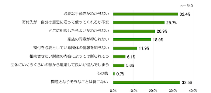 遺贈を行う場合、問題となりそうなことを示す横棒グラフ。
・必要な手続きがわからない32.4%
・寄付先が、自分の意思に沿って使ってくれるか不安　25.7%
・どこに相談したらよいかわからない　20.9%
・家族の同意が得られない　18.9%
・寄付を必要としている団体の情報を知らない　11.9%
・相続させたい財産の内容によっては断られそう　6.1%
・団体にいくらぐらいの額から遺贈して良いか悩んでしまう　5.6%
・その他　0.7%
・問題となりそうなことは特にない　33.5%