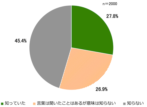 遺贈の認知度を示す円グラフ。
・知っていた 27.8%
・言葉は聞いたことはあるが意味は知らない 26.9%
・知らない 45.4%