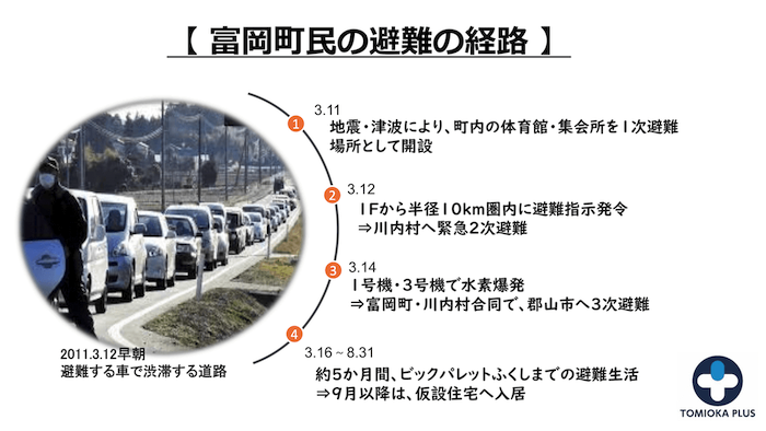 画像：富岡町民の避難の経路 
［1］3.11…地震・津波により、町内の体育館・集会所を1次避難 場所として開設
［2］3.12…1Fから半径10km圏内に避難指示発令 ⇒川内村へ緊急2次避難
［3］3.14…1号機・3号機で水素爆発 ⇒富岡町・川内村合同で、郡山市へ3次避難
［4］3.16〜8.31…約5か月間、ビックパレットふくしまでの避難生活 ⇒9月以降は、仮設住宅へ入居
写真は2011.3.12早朝。避難する車で渋滞する道路