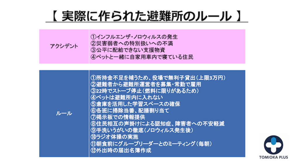 画像：実際に作られた避難所のルール 
［アクシデント］
1.インフルエンザ・ノロウィルスの発生
2.災害弱者への特別扱いへの不満
3.公平に配給できない支援物資
4.ペットと一緒に自家用車内で寝ている住民
［ルール］
1.所持金不足を補うため、役場で無利子貸出（上限3万円）
2.避難者から避難所運営者を募集・常勤で雇用
3.22時でストーブ停止（燃料に限りがあるため）
4.ペットは避難所内に入れない
5.倉庫を活用した学習スペースの確保
6/各班に掃除当番、配膳割り当て
7.掲示板での情報提供
8.住民相互の声掛けによる認知症、障害者への不安軽減
9.手洗いうがいの徹底（ノロウィルス発生後)）
10.ラジオ体操の実施 
11.朝食前にグループリーダーとのミーティング（毎朝）
12.外出時の届出名簿作成