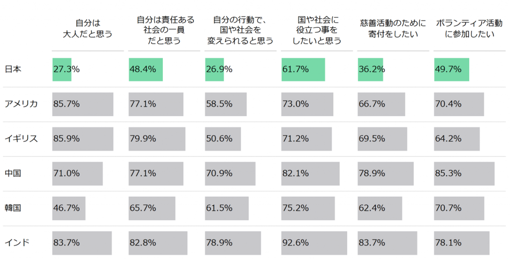 18歳意識調査の棒グラフ。設問1「自分は大人だと思う」で「はい」と回答した人の割合は、日本27.3％。アメリカ85.7％。イギリス85.9％。中国71.0％。韓国46.7％。インド83.7％。設問2「自分は責任がある社会の一員だと思う」で「はい」と回答した人の割合は、日本48.4％。アメリカ77.1％。イギリス79.9％。中国77.1％。韓国65.7％。インド82.8％。設問3「自分の行動で、国や社会を変えられると思う」で「はい」と回答した人の割合は、日本26.9％。アメリカ58.5％。イギリス50.6％。中国70.9％。韓国61.5％。インド78.9％。設問4「国や社会に役立つことをしたいと思う」で「はい」と回答した人の割合は、日本61.7％。アメリカ73.0％。イギリス71.2％。中国82.1％。韓国75.2％。インド92.6％。設問5「慈善活動のために寄付をしたい」で「はい」と回答した人の割合は、日本36.2％。アメリカ66.7％。イギリス69.5％。中国78.9％。韓国62.4％。インド83.7％。設問6「ボランティア活動に参加したい」で「はい」と回答した人の割合は、日本49.7％。アメリカ70.4％。イギリス64.2％。中国85.3％。韓国70.7％。インド78.1％。