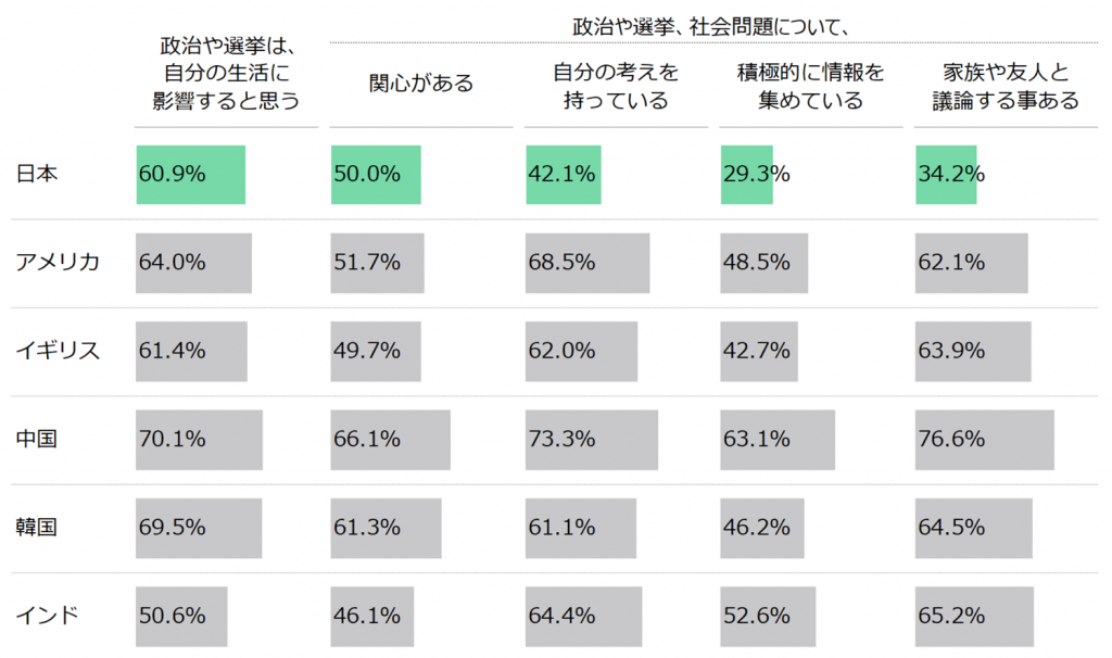 18歳意識調査の棒グラフ。設問1「政治や選挙は、自分の生活に影響すると思う」で「はい」と回答した人の割合は、日本60.9％。アメリカ64.0％。イギリス61.4％。中国70.1％。韓国69.5％。インド50.6％。設問2「政治や選挙、社会問題について、関心がある」で「はい」と回答した人の割合は、日本50.0％。アメリカ51.7％。イギリス49.7％。中国66.1％。韓国61.3％。インド46.1％。設問3「政治や選挙、社会問題について、自分の考えを持っている」で「はい」と回答した人の割合は、日本42.1％。アメリカ68.5％。イギリス62.0％。中国73.3％。韓国61.1％。インド64.4％。設問4「政治や選挙、社会問題について、積極的に情報を集めている」で「はい」と回答した人の割合は、日本29.3％。アメリカ48.5％。イギリス42.7％。中国63.1％。韓国46.2％。インド52.6％。設問5「政治や選挙、社会問題について、家族や友人と議論することがある」で「はい」と回答した人の割合は、日本34.2％。アメリカ62.1％。イギリス63.9％。中国76.6％。韓国64.5％。インド65.2％。