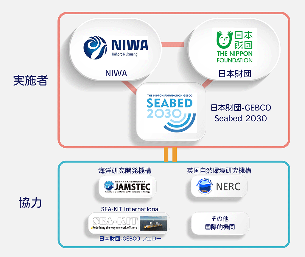 画像：調査の体制図。調査の実施者は、NIWA、日本財団、日本財団-GEBCO Seabed 2030の三者。協力は、海洋研究開発機構、英国自然環境研究機構、SEA-KIT International（日本財団-GEBCOフェロー）、その他国際的機関。