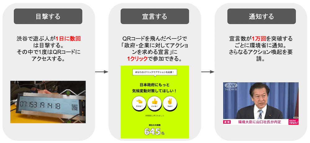 画像：
目撃する：渋谷で遊ぶ人が1日に数回は目撃する。その中で1度はQRコードにアクセスする。挿入写真はClimate Clockの小型機
↓
宣言する：QRコードを飛んだページで「政府・企業に対してアクションを求める宣言」に1クリックで参加できる。挿入画像は、特別サイト
↓
通知する：宣言数が1万回を突破するごとに環境省に通知。さらなるアクション喚起を要請。挿入写真はANN NEWSで流れる環境大臣・山口壮さんの記者会見の様子