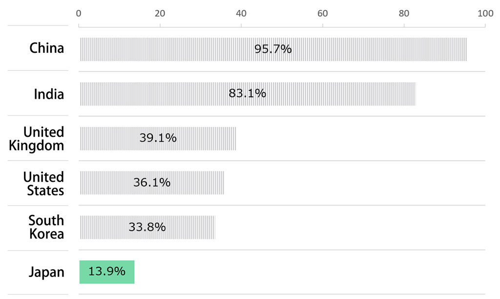 Bar chart showing results from Awareness Survey of 18-Year-Olds: In response to the question, “How do you view your country’s future?”, the percentage of respondents replying “It will improve” was 95.7% for China, 83.1% for India, 39.1% for the United Kingdom, 36.1% for the United States, 33.8% for South Korea, and 13.9% for Japan. (n = 1,000 for each country)