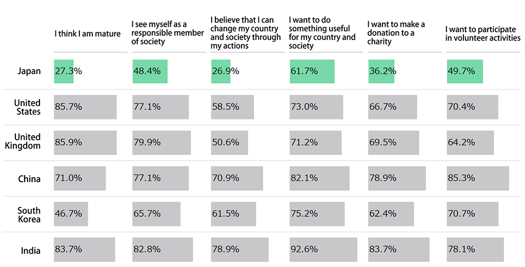 Graph showing results from Awareness Survey of 18-Year-Olds: In response to the statement, “I think I am mature,” the percentage of respondents replying “Yes” was 27.3% for Japan, 85.7% for the United States, 85.9% for the United Kingdom, 71.0% for China, 46.7% for South Korea, and 83.7% for India. In response to the statement, “I see myself as a responsible member of society,” the percentage of respondents replying “Yes” was 48.4% for Japan, 77.1% for the United States, 79.9% for the United Kingdom, 77.1% for China, 65.7% for South Korea, and 82.8% for India. In response to the statement, “I believe that I can change my country and society through my actions,” the percentage of respondents replying “Yes” was 26.9% for Japan, 58.5% for the United States, 50.6% for the United Kingdom, 70.9% for China, 61.5% for South Korea, and 78.9% for India. In response to the statement, “I want to do something useful for my country and society,” the percentage of respondents replying “Yes” was 61.7% for Japan, 73.0% for the United States, 71.2% for the United Kingdom, 82.1% for China, 75.2% for South Korea, and 92.6% for India. In response to the statement, “I want to make a donation to a charity,” the percentage of respondents replying “Yes” was 36.2% for Japan, 66.7% for the United States, 69.5% for the United Kingdom, 78.9% for China, 62.4% for South Korea, and 83.7% for India. In response to the statement, “I want to participate in volunteer activities,” the percentage of respondents replying “Yes” was 49.7% for Japan, 70.4% for the United States, 64.2% for the United Kingdom, 85.3% for China, 70.7% for South Korea, and 78.1% for India. (n = 1,000 for each country for each statement)