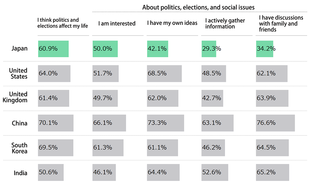 Graph showing results from Awareness Survey of 18-Year-Olds: In response to the statement, “I think politics and elections affect my life,” the percentage of respondents replying “Yes” was 60.9% for Japan, 64.0% for the United States, 61.4% for the United Kingdom,70.1% for China, 69.5% for South Korea, and 50.6% for India. On the subject of politics, elections, and social issues (four statements total): In response to the statement, “I am interested,” the percentage of respondents replying “Yes” was 50.0% for Japan, 51.7% for the United States, 49.7% for the United Kingdom, 66.1% for China, 61.3% for South Korea, and 46.1% for India; in response to the statement, “I have my own ideas,” the percentage of respondents replying “Yes” was 42.1% for Japan, 68.5% for the United States, 62.0% for the United Kingdom, 73.3% for China, 61.1% for South Korea, and 64.4% for India; in response to the statement, “I actively gather information,” the percentage of respondents replying “Yes” was 29.3% for Japan, 48.5% for the United States, 42.7% for the United Kingdom, 63.1% for China, 46.2% for South Korea, and 52.6% for India; and in response to the statement, “I have discussions with family and friends,” the percentage of respondents replying “Yes” was 34.2% for Japan, 62.1% for the United States, 63.9% for the United Kingdom, 76.6% for China, 64.5% for South Korea, and 65.2% for India. (n = 1,000 for each country for each statement)