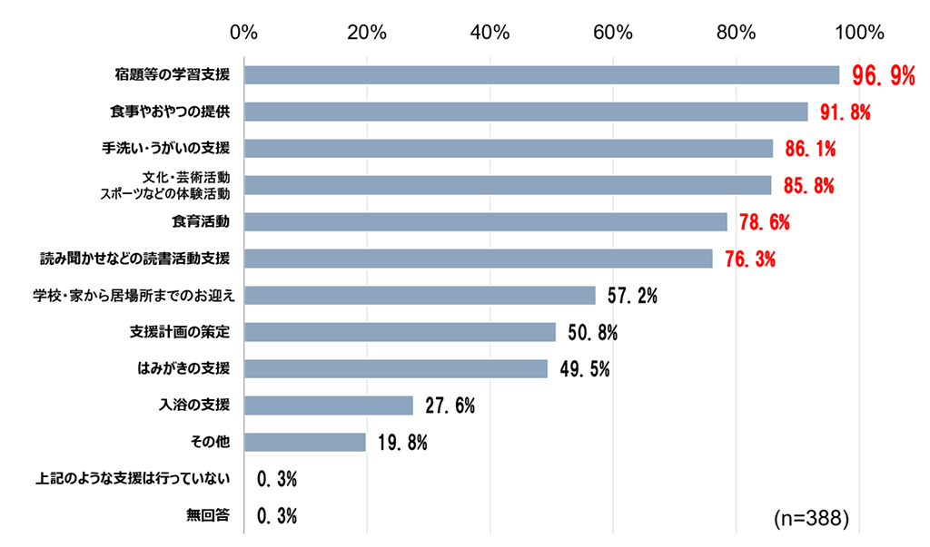 画像：「居場所での支援項目実施率」の調査グラフ（n=388）。宿題等の学習支援96.9%。食事やおやつの提供91.8%。手洗い・うがいの支援86.1%。文化・芸術活動、スポーツなどの体験活動85.8%。食育活動78.6%。読み聞かせなどの読書活動支援76.3%。学校・家から居場所までのお迎え57.2%。支援計画の策定50.8%。はみがきの支援49.5%。入浴の支援27.6%。その他19.8%。上記のような支援は行っていない0.3%。無回答0.3%。