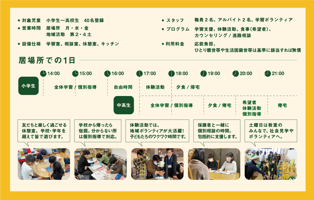 対象児童、小学校~高校生40名登録。営業時間、居場所 月・水・金、地域活動 第2・4土曜。設備仕様、学習室、相談室、休憩室、キッチン。スタッフ、職員2名、アルバイト2名、学習ボランティア。プログラム、学習支援、体験活動、食事(希望者)カウンセリング/進路相談。利用料金、応能負担、ひとり親家庭や生活困窮世帯は基準に該当すれば無償。とある居場所での1日タイムテーブル。小学生は14時から16時 全体学習や個別学習。16時から17時自由時間。17時から18時体験活動。18時以降に夕食/帰宅。中学生は17時から19時 全体学習や個別学習。19時から20時夕食/帰宅。20時から21時希望者で体験活動、個別指導。21時以降に帰宅。画像下側に、施設のイメージ写真と写真についての説明文章「友だちと楽しく過ごせる休憩室、学校・学年を超えて皆で遊びます。」「学校から帰ったら宿題。分からない所は個別指導で対応。」「体験活動では地域ボランティアが大活躍!子どもたちのワクワクの時間です。」「保護者と一緒に個別指導の時間。包括的に支援します。」「土曜日は教室のみんなで、社会見学やボランティアへ。」