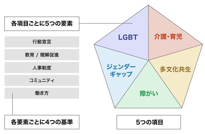 画像：
5つの項目（右）
・介護・育児
・多文化共生
・障がい
・ジャンダーギャップ
・LGBT

各項目ごとに5つの要素（左）
・行動宣言
・教育/理解促進
・人事制度
・コミュニティ
・働き方

各要素ごとに4つの基準