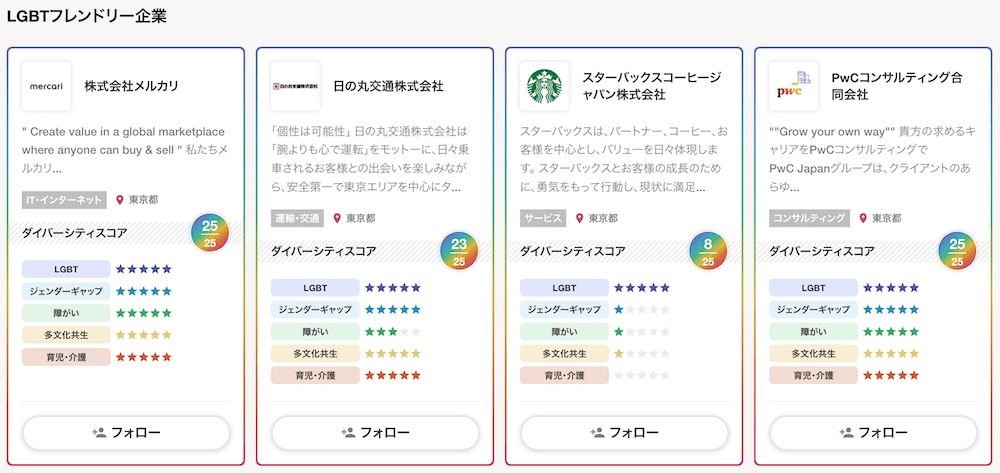 画像：
株式会社メルカリ
"Create value in a global marketplace where anyone can buy & sell" 私たちメルカリ...
IT・インターネット
東京都
ダイバーシティスコア　25/25
LGBT　星5つ
ジェンダーギャップ　星5つ
障がい　星5つ
多文化共生　星5つ
育児・介護　星5つ

日の丸交通株式会社
「個性は可能性」日の丸交通株式会社は「腕よりも心で運転」をモットーに、日々乗車されるお客様との出会いを楽しみながら、安全第一で東京エリアを中心にタ...
運輸・交通
東京都
ダイバーシティスコア　23/25
LGBT　　星5つ
ジェンダーギャップ　星5つ
障がい　星3つ
多文化共生　星5つ
育児・介護　星5つ

スターバックスコーヒージャパン株式会社
スターバックスは、パートナー、コーヒー、お客様を中心とし、バリューを日々体現します。スターバックスとお客様の成長のために、勇気をもって行動し、現状に満足...
サービス
東京都
ダイバーシティスコア　8/25
LGBT　星5つ/Users/shiosakikengo/Desktop/graph.xlsx
ジェンダーギャップ　星1つ
障がい　星1つ
多文化共生　星1つ
育児・介護　星ゼロ

PwCコンサルティング合同会社
""Grow your own way"" 貴方の求めるキャリアをPwCコンサルティングでPwCJapanグループは、クライアントのあらゆ...
コンサルティング
東京都
ダイバーシティスコア25/25
LGBT　星5つ
ジェンダーギャップ　星5つ
障がい　星5つ
多文化共生　星5つ
育児・介護　星5つ
