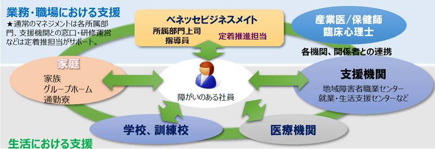 図：
業務・職場における⽀援
★通常のマネジメントは各所属部⾨、⽀援機関との窓⼝・研修運営などは定着推担当がサポート。
ベネッセビジネスメイト（所属部門上司／定着推進担当）←→産業医・臨床心理士←各機関、関係者との連携→支援機関（障害者職業センター就業・生活支援センターなど）←→医療機関←→学校、訓練校←生活における支援→家庭（家族・グループホーム・通勤寮）←→ベネッセビジネスメイト（所属部門上司／定着推進担当）。それぞれが連携しながら、障害のある社員を支援