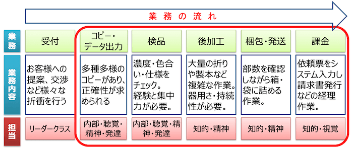 図：業務の流れ
業務／受付｜業務内容／お客様への提案、交渉など様々な折衝を行う。｜担当／リーダークラス
↓
以下の工程を細分化
↓
業務／コピー・データ出力｜業務内容／多種多様のコピーがあり、正確性が求められる。｜担当／内部・聴覚・精神・発達
↓
業務／検品｜業務内容／濃度・色合い・仕様をチェック。経験と集中力が必要｜担当／内部・聴覚・精神・発達
↓
業務／後加工｜業務内容／大量の折りや製本など複雑な作業。器用さ・持続性が必要。｜担当／知的・精神
↓
業務／梱包・発送｜業務内容／部数を確認しながら箱・袋に詰める作業。｜担当／知的・精神
↓
業務／課金｜業務内容／依頼票をシステム入力し請求書発行などの経理作業。｜担当／知的・視覚