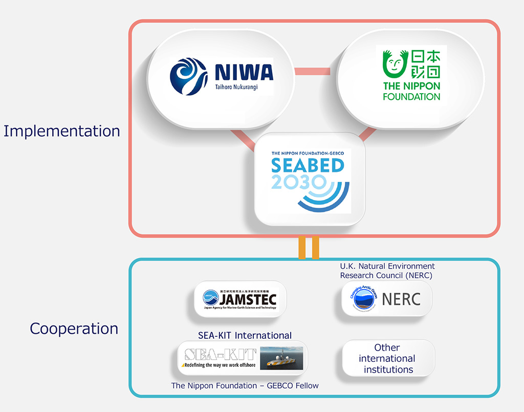 Schematic diagram of the project. Implementation will be jointly carried out by New Zealand’s National Institute of Water and Atmospheric Research (NIWA), The Nippon Foundation, and The Nippon Foundation – GEBCO Seabed 2030 Project, with cooperation from the Japan Agency for Marine-Earth Science and Technology (JAMSTEC), Britain’s Natural Environment Research Council (NERC), The Nippon Foundation – GEBCO fellow SEA-KIT International, and other international institutions.