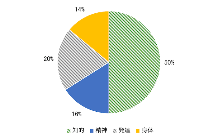 円グラフ：
知的障害者　50%
精神障害者　16%
発達障害者　20%
身体障害者　14%