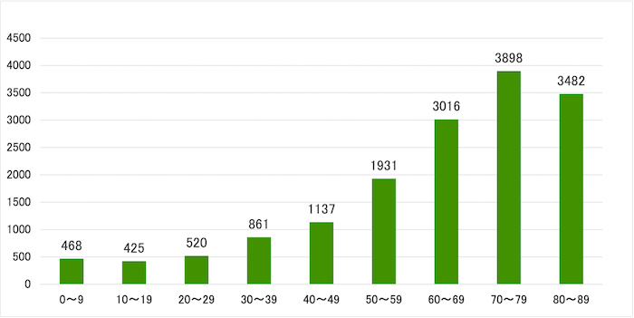 縦棒グラフ：
0〜9歳　468人
10〜19歳　425人
20〜29歳　520人
30〜39歳　861人
40〜49歳　1137人
50〜59歳　1931人
60〜69歳　3016人
70〜79歳　3898人
80〜89歳　3482人