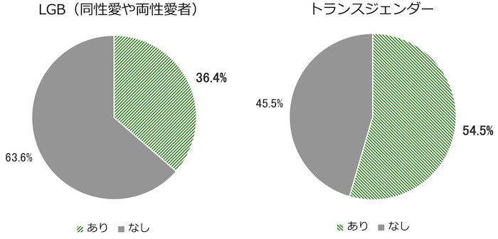 円グラフ：
LGB（同性愛や両性愛者
あり36.4%
なし63.6%
トランスジェンダー	
あり54.5%
なし45.5%