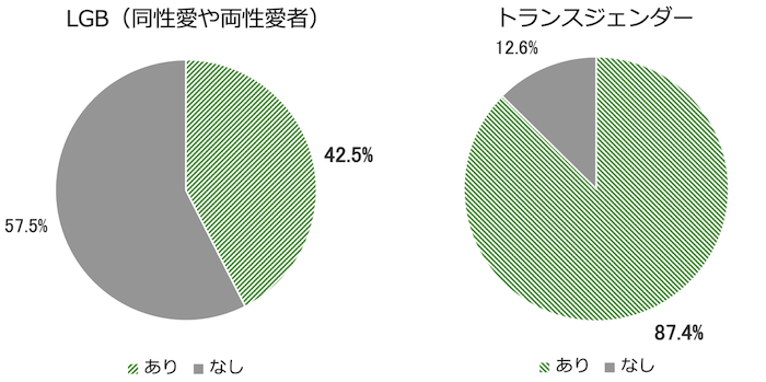 円グラフ：
LGB（同性愛や両性愛者
あり42.5%
なし57.5%
トランスジェンダー	
あり87.4%
なし12.6%
