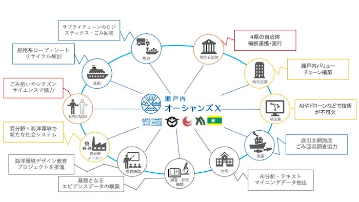 図：上から右回りで
地方自治体／4県の自治体横断連携・実行
地元企業／瀬戸内バリューチェーン構築
AI企業／AIやドローンなどで技術が不可欠
漁業／底引き網海底ごみ回収調査協力
大学／AI分析・テキストマイニングデータ抽出
調査・研究機関／基盤となるエビデンスデータの高徳
教育機関／海洋環境デザイン教育プロジェクトの推進
異分野メーカー／異分野×海洋環境で新たな社会システム
NPO・NGO／ごみ拾いやシチズンサイエンスで協力
造船／舶用系ロープ・シートリサイクル検討
物流／サプライチェーンのロジスティック・ごみ回収
図の真ん中に「瀬戸内オーシャンズX」のロゴ