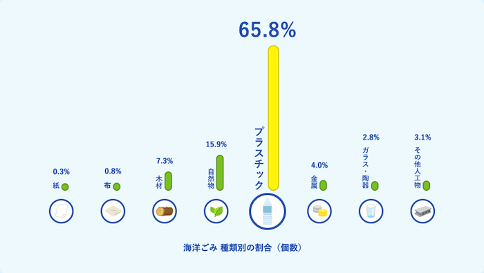 海洋ごみ種類別の割合（個数）を示す縦棒グラフ：
海ごみに含まれるもののうち、紙が0.3パーセント。布が0.8パーセント。木材が7.3パーセント。自然物が15.9パーセント。プラスチックが65.8パーセント。金属が4パーセント。ガラス・陶器が2.8パーセント。その他人工物が3.1パーセント。