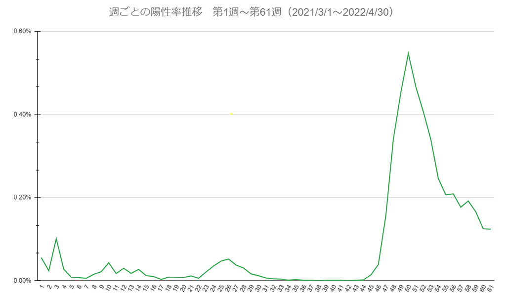 週ごとの陽性率の推移を示す折れ線グラフ。第1週は0.056%。第2週は0.024%。第3週は0.101%。第4週は0.029%。第5週は0.009%。第6週は0.008%。第7週は0.006%。第8週は0.016%。第9週は0.018%。第10週は0.033%。第11週は0.015%。第12週は0.029%。第13週は0.019%。第14週は0.024%。第15週は0.013%。第16週は0.010%。第17週は0.003%。第18週は0.005%。第19週は0.008%。第20週は0.008%。第21週は0.010%。第22週は0.007%。第23週は0.021%。第24週は0.035%。第25週は0.047%。第26週は0.052%。第27週は0.038%。第28週は0.031%。第29週は0.016%。第30週は0.012%。第31週は0.006%。第32週は0.005%。第33週は0.004%。第34週は0.001%。第35週は0.003%。第35週は0.001%。第36週は0.001%。第37週は0.001%。第38週は0.000%。第39週は0.001%。第40週は0.001%。第41週は0.001%。第42週は0.000%。第43週は0.001%。第44週は0.002%。第45週は0.014%。第46週は0.039%。第47週は0.157%。第48週は0.341%。第49週は0.453%。第50週は0.547%。第51週は0.467%。第52週は0.407%。第53週は0.340%。第54週は0.246%。第55週は0.207%。第56週は0.209%。第57週は0.177%。第58週は0.192%。第59週は0.166%。第60週は0.125%。第61週は0.124%。