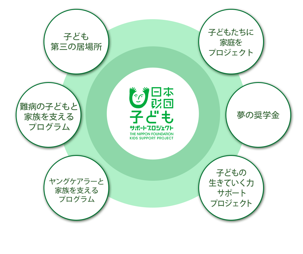 日本財団子どもサポートプロジェクトの概要図。支援・活動内容は、子ども第三の居場所、難病の子どもと家族を支えるプログラム、夢の奨学金、子どもたちに家庭をプロジェクト、ヤングケアラーと家族を支えるプログラム、子どもの生きていく力 サポートプロジェクト
