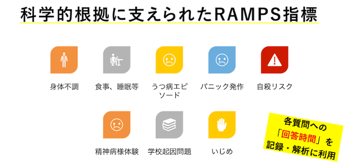 画像：
科学的根拠に支えられたRAMPS指標
・身体不調
・食事、睡眠等
・うつ病エピソード
・パニック発作
・自殺リスク
・精神病様体験
・学校起因問題
・いじめ
各質問への「回答時間」を記録・解析に利用