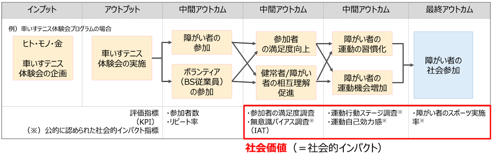 HL活動のロジックモデルを示す表組み：
＜インプット＞
例)車いすテニス体験会プログラムの場合
ヒト・モノ・金
車いすテニス 体験会の企画
ーーーーーーーーーー
評価指標 (KPI) 
公的に認められた社会的インパクト指標

＜アウトプット＞
車いすテニス 体験会の実施
ーーーーーーーーーー
評価指標 (KPI) 
公的に認められた社会的インパクト指標

＜中間アウトカム＞
・障がい者の社会参加
・ボランティア (BS従業員) の参加
ーーーーーーーーーー
・参加者数
・リピート率

＜中間アウトカム＞
・参加者の満足度向上
・健常者/障がい者の相互理解促進
ーーーーーーーーーー
・参加者の満足度調査
・無意識バイアス調査 (IAT)
　→社会価値(=社会的インパクト)

＜中間アウトカム＞
・障がい者の運動の習慣化
・障がい者の運動機会増加
ーーーーーーーーーー
・運動行動ステージ調査
・運動自己効力感
　→社会価値(=社会的インパクト)

＜最終アウトカム＞
障がい者の 社会参加
ーーーーーーーーーー
障がい者のスポーツ実施率
　→社会価値(=社会的インパクト)