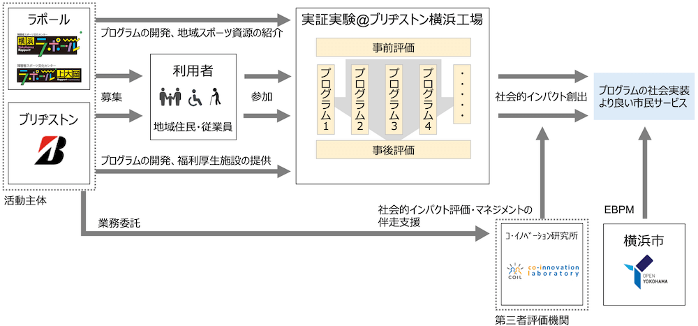 実施体制図：
＜横浜ラポール・ラポール上大岡＞
プログラムの開発・地域資源の紹介
募集→利用者（地域住民・従業員）→参加
＜ブリヂストン（活動主体）＞
募集→利用者（地域住民・従業員）→参加
プログラムの開発、福利厚生施設の提供
↓
＜実証実験＠BS横浜工場＞
事前評価→プログラム1、プログラム2、プログラム3、プログラム4→事後評価
↓
社会的インパクトの創出
↓
プログラム社会の実装
より良い市民サービス

＜ブリヂストン（活動主体）＞
業務委託→社会的インパクト評価・マネジメントの伴奏支援→コ・イノベーション研究所（第三者評価機関）→社会的インパクトの創出
↓
プログラム社会の実装
より良い市民サービス
↑
横浜市（EBPM）