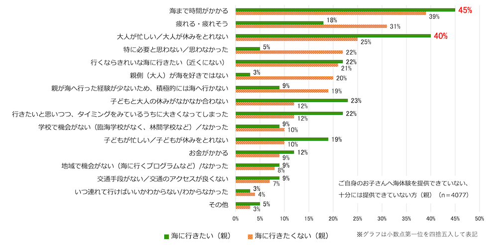 「海と日本人に関する意識調査」海に「行きたい」–自分の子どもへ海体験が提供できない理由-を示す横棒グラフ:
海まで時間がかかる|海に行きたい(親)45% 海に行きたくない(親)39%
疲れる・疲れそう|海に行きたい(親)18% 海に行きたくない(親)31%
大人が忙しい/大人が休みをとれない|海に行きたい(親)40% 海に行きたくない(親)25%
特に必要と思わない/思わなかった|海に行きたい(親)5% 海に行きたくない(親)22%
行くならきれいな海に行きたい(近くにない)|海に行きたい(親)22% 海に行きたくない(親)21%
親側(大人)が海を好きではない|海に行きたい(親)3% 海に行きたくない(親)20%
親が海へ行った経験が少ないため、積極的には海へ行かない|海に行きたい(親)9% 海に行きたくない(親)19%
子どもと大人の休みがなかなか合わない|海に行きたい(親)23% 海に行きたくない(親)12%
行きたいと思いつつ、タイミングをみているうちに大きくなってしまった|海に行きたい(親)22% 海に行きたくない(親)12%
学校で機会がない(臨海学校がなく、林間学校など)/なかった|海に行きたい(親)9% 海に行きたくない(親)10%
子どもが忙しい/子どもが休みをとれない|海に行きたい(親)19% 海に行きたくない(親)10%
お金がかかる|海に行きたい(親)12% 海に行きたくない(親)9%
地域で機会がない(海に行くプログラムなど)/なかった|海に行きたい(親)9% 海に行きたくない(親)8%
交通手段がない/交通のアクセスが良くない|海に行きたい(親)9% 海に行きたくない(親)7%
いつ連れて行けばいいかわからない/わからなかった|海に行きたい(親)3% 海に行きたくない(親)4%
その他|海に行きたい(親)5% 海に行きたくない(親)3%