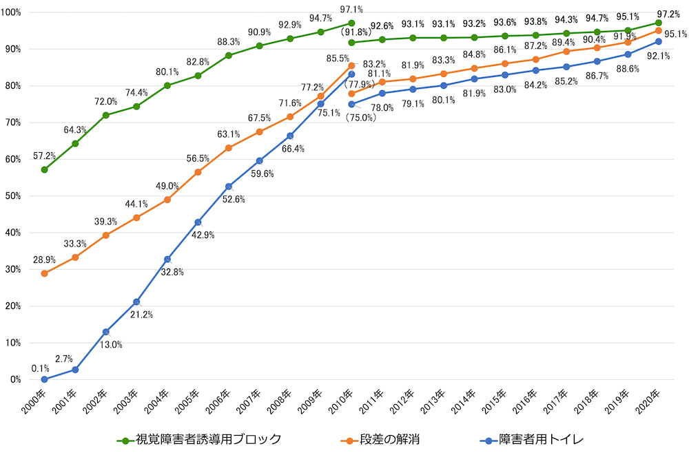 折線グラフ：						
2000年	視覚障害者誘導用ブロック57.2%　段差の解消28.9%　障害者用トイレ0.1%	
2001年	視覚障害者誘導用ブロック64.3%　段差の解消33.3%	　障害者用トイレ2.7%	
2002年	視覚障害者誘導用ブロック72.0%　段差の解消39.3%　障害者用トイレ13.0%	
2003年	視覚障害者誘導用ブロック74.4%　段差の解消44.1%	　障害者用トイレ21.2%	
2004年	視覚障害者誘導用ブロック80.1%　段差の解消49.0%	　障害者用トイレ32.8%	
2005年	視覚障害者誘導用ブロック82.8%　段差の解消56.5%	　障害者用トイレ42.9%	
2006年	視覚障害者誘導用ブロック88.3%　段差の解消63.1%	　障害者用トイレ52.6%	
2007年	視覚障害者誘導用ブロック90.9%　段差の解消67.5%	　障害者用トイレ59.6%	
2008年	視覚障害者誘導用ブロック92.9%　段差の解消71.6%	　障害者用トイレ66.4%	
2009年	視覚障害者誘導用ブロック94.7%　段差の解消7.2%　 障害者用トイレ75.1%	
2010年	視覚障害者誘導用ブロック97.1%（91.8%）　段差の解消85.5%（77.9%)　障害者用トイレ83.2% (75.0%)
2011年	視覚障害者誘導用ブロック92.6%　段差の解消81.1%	　障害者用トイレ78.0%
2012年	視覚障害者誘導用ブロック93.1%　段差の解消81.9%	　障害者用トイレ79.1%
2013年	視覚障害者誘導用ブロック93.1%　段差の解消83.3%	　障害者用トイレ80.1%
2014年	視覚障害者誘導用ブロック93.2%　段差の解消84.8%	　障害者用トイレ81.9%
2015年	視覚障害者誘導用ブロック93.6%　段差の解消86.1%	　障害者用トイレ83.0%
2016年	視覚障害者誘導用ブロック93.8%　段差の解消87.2%	　障害者用トイレ84.2%
2017年	視覚障害者誘導用ブロック94.3%　段差の解消89.4%	　障害者用トイレ85.2%
2018年	視覚障害者誘導用ブロック94.7%　段差の解消90.4%	　障害者用トイレ86.7%
2019年	視覚障害者誘導用ブロック95.1%　段差の解消91.9%	　障害者用トイレ88.6%
2020年	視覚障害者誘導用ブロック97.2%　段差の解消95.1%	　障害者用トイレ92.1%