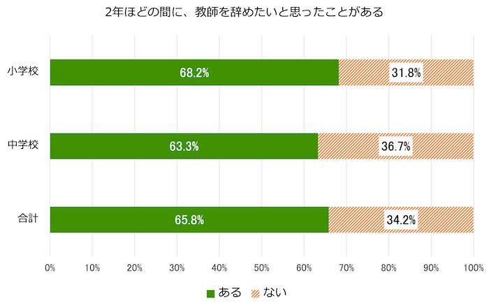 2年ほどの間に、教師を辞めたいと思ったことがある人の割合を示す横棒グラフ。
小学校　ある68.2%　ない31.8%
中学校　ある63.3%　ない36.7%
合計　ある65.8%　ない34.2%