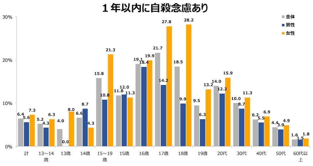 「1年以内に自殺念慮あり」を示す縦棒グラフ。
計 	全体6.4% 男性5.6% 女性7.3%
13～14歳	全体5.2% 男性4.3% 女性6.3%
13歳	全体4.0% 男性0.0% 女性8.0%
14歳	全体6.6% 男性8.7% 女性4.3%
15～19歳	全体15.8% 男性10.8% 女性21.3%
15歳	全体11.8% 男性12.0% 女性11.3%
16歳	全体19.1% 男性18.4% 女性19.9%
17歳	全体21.7% 男性14.2% 女性27.8%
18歳	全体18.5% 男性9.9% 女性28.2%
19歳	全体9.5% 男性6.3% 女性13.2%
20代	全体14.0% 男性12.2% 女性15.9%
30代	全体10.0% 男性8.7% 女性11.3%
40代	全体6.2% 男性5.5% 女性6.9%
50代	全体4.4% 男性3.9% 女性4.9%
60代以上	全体1.6% 男性1.5% 女性1.8%