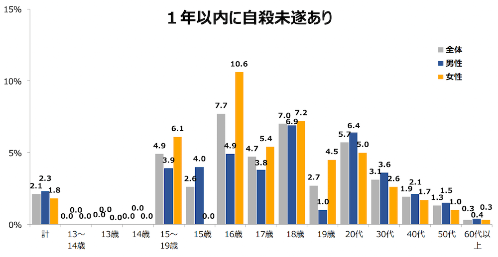 「1年以内に自殺未遂あり」を示す縦棒グラフ。
計 	全体2.1%　男性2.3%　女性1.8%
13～14歳	全体0.0%　男性0.0%　女性0.0%
13歳	全体0.0%　男性0.0%　女性0.0%
14歳	全体0.0%　男性0.0%　女性0.0%
15～19歳	全体4.9%　男性3.9%　女性6.1%
15歳	全体2.6%　男性4.0%　女性0.0%
16歳	全体7.7%　男性4.9%　女性10.6%
17歳	全体4.7%　男性3.8%　女性5.4%
18歳	全体7.0%　男性6.9%　女性7.2%
19歳	全体2.7%　男性1.0%　女性4.5%
20代	全体5.7%　男性6.4%　女性5.0%
30代	全体3.1%　男性3.6%　女性2.6%
40代	全体1.9%　男性2.1%　女性1.7%
50代	全体1.3%　男性1.5%　女性1.0%
60代以上	全体0.3%　男性0.4%　女性0.3%