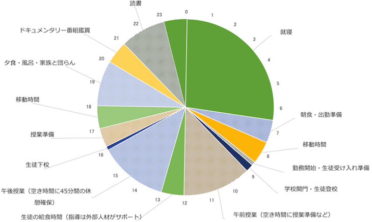 理想の中学校教員の１日（定時8:30〜17:00、休憩時間45分。通勤時間は1時間とする）を示す円グラフ。																			
起床、朝食等　6:30
自宅出発　7:30
学校到着（定時）　8:30
学校開門・生徒登校　8:40
午前授業開始（授業は１日３コマ。空き時間に授業準備、学級経営、休憩時間など）　9:00
給食指導（外部人材がサポート）　12:00
午後授業開始　12:50
休憩時間（45分間）　13:00
授業終了、掃除はお掃除ロボットに　15:50
生徒下校、授業準備、事務仕事　16:10
退勤（定時）　17:00
帰宅、夕食、家族と過ごす時間、風呂　18:00
ドキュメンタリー番組鑑賞　20:00
読書　21:00
就寝　23:00