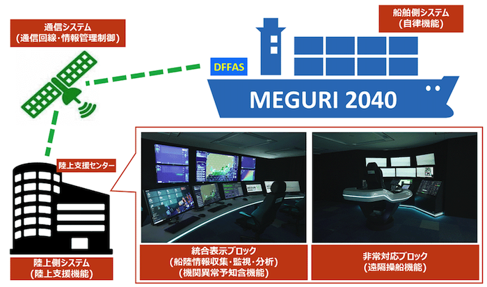 図：
陸上支援センター／陸上側システム（陸上支援機能）
・総合表示ブロック（船陸情報収集・監視・分析）（機関異常予知含機能）
・非対応ブロック（遠隔層機能）
↑
↓
通信システム（通信回線・情報管理制御）
↑
↓
MEGURI2014／DFFAS
・船舶側システム（自立機能）