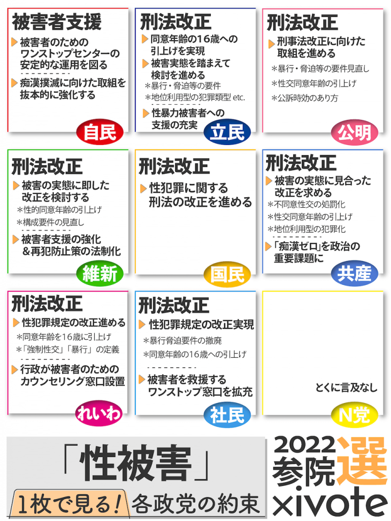 画像：
「性被害」1枚で見る！各政党の約束
2022参院選×ivote

自由民主党：
被害者支援
→被害者のためワンストップセンターの安定的な運用を図る
→痴漢撲滅に向けた取組を抜本的に強化

立憲民主党：
刑法改正
→同意年齢の16歳への引上げを実現
→被害者実態を踏まえて検討を進める
※暴行・脅迫等の要件
※地位利用型の犯罪類型etc.
→性暴力被害者への支援の充実

公明党：
刑法改正
→刑事法を改正に向けた取組を決める
※暴行・脅迫等の要件見直し
※性交同意年齢の引上げ
※公訴時効のあり方

日本維新の会：
刑法改正
→被害の実態に即した改正を検討
※性交同意年齢の引上げ
※構成要件の見直し
→被害者支援の強化＆再犯防止策の法制化

国民民主党：
刑法改正
→性犯罪に関する刑法の改正を進める

日本共産党：
刑法改正
→被害の実態に見合った改正を求める
※不同意性交の処罰化
※性交同意年齢の引上げ
※地位利用型の犯罪化
→「痴漢ゼロ」を政治の重要課題に

れいわ新撰組：
刑法改正
→性犯罪規定の改正を進める
※同意年齢の16歳に引上げ
※「強制性交」「暴行」の定義
→行政が被害者のためのカウンセリング窓口設置

社会民主党：
刑法改正
→性犯罪規定の改正実現
※暴力脅迫要件の撤廃
※同意年齢の16歳への引上げ
→被害者を救援するワンストップ窓口を拡充

NHK党：
とくに言及なし