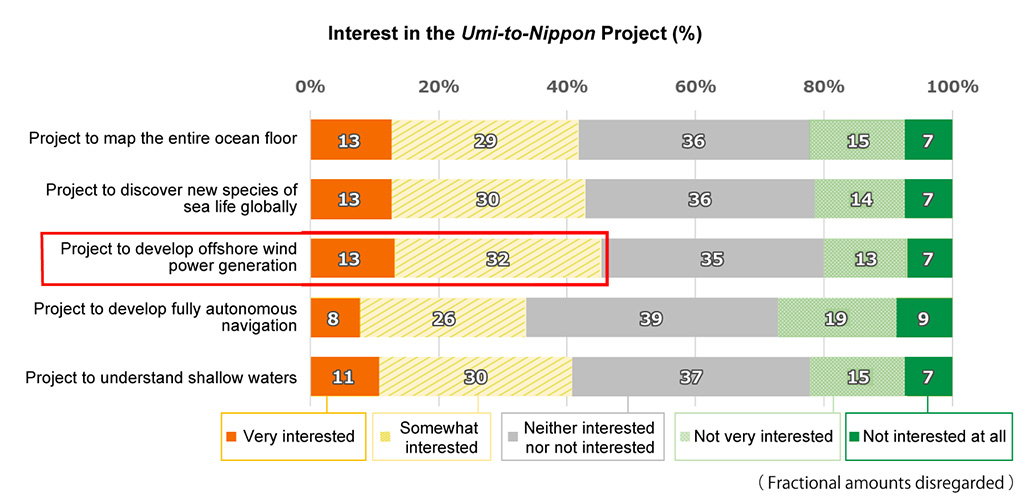 Bar chart showing respondents’ interest in the Umi-to-Nippon Project. Regarding the project to map the entire ocean floor, 13% of respondents replied “Very interested,” 29% replied “Somewhat interested,” 36% replied “Neither interested nor not interested,” 15% replied “Not very interested,” and 7% replied “Not interested at all.”Regarding the project to discover new species of sea life globally, 13% of respondents replied “Very interested,” 30% replied “Somewhat interested,” 36% replied “Neither interested nor not interested,” 14% replied “Not very interested,” and 7% replied “Not interested at all.”Regarding the project to develop offshore wind power generation, 13% of respondents replied “Very interested,” 32% replied “Somewhat interested,” 35% replied “Neither interested nor not interested,” 13% replied “Not very interested,” and 7% replied “Not interested at all.”Regarding the project to develop fully autonomous navigation, 8% of respondents replied “Very interested,” 26% replied “Somewhat interested,” 39% replied “Neither interested nor not interested,” 19% replied “Not very interested,” and 9% replied “Not interested at all.”Regarding the project to understand shallow waters, 11% of respondents replied “Very interested,” 30% replied “Somewhat interested,” 37% replied “Neither interested nor not interested,” 15% replied “Not very interested,” and 7% replied “Not interested at all.”
