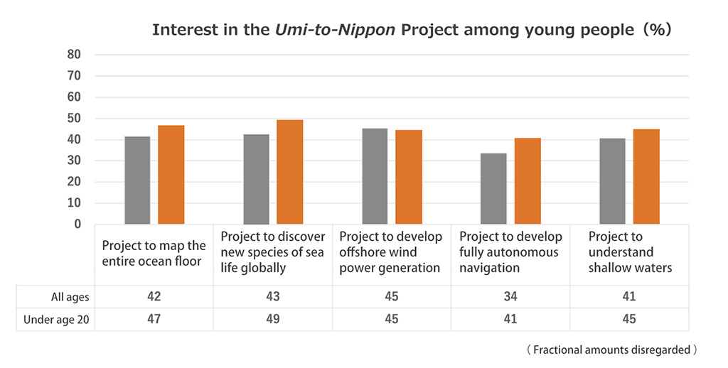 Bar chart showing young people’s interest in the Umi-to-Nippon Project. Regarding the project to map the entire ocean floor, the percentage of all respondents who replied that they were interested was 42% and the percentage of respondents under the age of 20 who replied that they were interested was 47%.Regarding the project to discover new species of sea life globally, the percentages were 43% of all respondents and 49% of respondents under the age of 20.Regarding the project to develop offshore wind power generation, the percentages were 45% of all respondents and 45% of respondents under the age of 20.Regarding the project to develop fully autonomous navigation, the percentages were 34% of all respondents and 41% of respondents under the age of 20.Regarding the project to understand shallow waters, the percentages were 41% of all respondents and 45% of respondents under the age of 20.