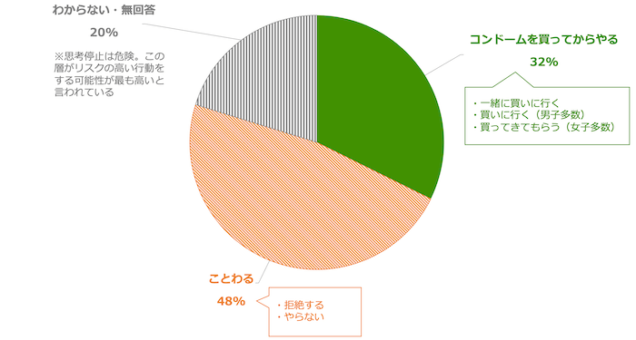 円グラフ：
・コンドームを買ってからやる 32%
　一緒に買いに行く、買いに行く（男子多数）、買ってきてもらう（女子多数）
・ことわる 47%
　拒絶する、やらない
・わからない・無回答 20%
※思考停止は危険。この層がリスクの高い行動をする可能性が最も高いと言われている