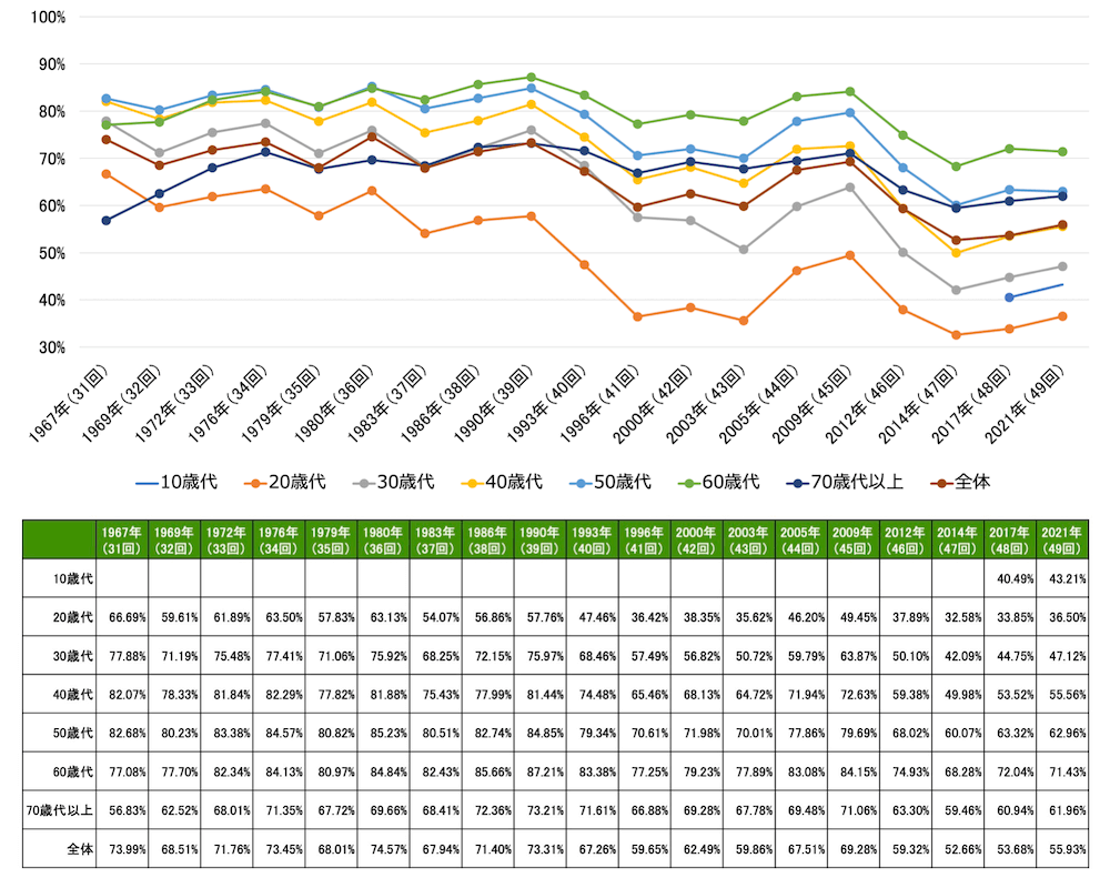 衆議院議員通常選挙における年代別投票率の推移を示す折れ線グラフ。10歳代は2017年（48回）40.49％、2021年（49回）43.21％。20歳代は1967年（31回）66.69％、1969年（32回）59.61％、1972年（33回）61.89％、1976年（34回）63.50％、1979年（35回）57.83％、1980年（36回）63.13％、1983年（37回）54.07％、1986年（38回）56.86％、1990年（39回）57.76％、1993年（40回）47.46％、1996年（41回）36.42％、2000年（42回）38.35％、2003年（43回）35.62％、2005年（44回）46.20％、2009年（45回）49.45％、2012年（46回）37.89％、2014年（47回）32.58％、2017年（48回）33.85％、2021年（49回）36.50％。30歳代は1967年（31回）77.88％、1969年（32回）71.19％、1972年（33回）75.48％、1976年（34回）77.41％、1979年（35回）71.06％、1980年（36回）75.92％、1983年（37回）68.25％、1986年（38回）72.15％、1990年（39回）75.97％、1993年（40回）68.46％、1996年（41回）57.49％、2000年（42回）56.82％、2003年（43回）50.72％、2005年（44回）59.79％、2009年（45回）63.87％、2012年（46回）50.10％、2014年（47回）42.09％、2017年（48回）44.75％、2021年（49回）47.12％。40歳代は1967年（31回）82.07％、1969年（32回）78.33％、1972年（33回）81.84％、1976年（34回）82.29％、1979年（35回）77.82％、1980年（36回）81.88％、1983年（37回）75.43％、1986年（38回）77.99％、1990年（39回）81.44％、1993年（40回）74.48％、1996年（41回）65.46％、2000年（42回）68.13％、2003年（43回）64.72％、2005年（44回）71.94％、2009年（45回）72.63％、2012年（46回）59.38％、2014年（47回）49.98％、2017年（48回）53.52％、2021年（49回）55.56％。50歳代は1967年（31回）82.68％、1969年（32回）80.23％、1972年（33回）83.38％、1976（34回）年84.57％、1979年（35回）80.82％、1980年（36回）85.23％、1983年（37回）80.51％、1986年（38回）82.74％、1990年（39回）84.85％、1993年（40回）79.34％、1996年（41回）70.61％、2000年（42回）71.98％、2003年（43回）70.01％、2005年（44回）77.86％、2009年（45回）79.69％、2012年（46回）68.02％、2014年（47回）60.07％、2017年（48回）63.32％、2021年（49回）62.96％。60歳代は1967年（31回）77.08％、1969年（32回）77.70％、1972年（33回）82.34％、1976年（34回）84.13％、1979年（35回）80.97％、1980年（36回）84.84％、1983年（37回）82.43％、1986年（38回）85.66％、1990年（39回）87.21％、1993年（40回）83.38％、1996年（41回）77.25％、2000年（42回）79.23％、2003年（43回）77.89％、2005年（44回）83.08％、2009年（45回）84.15％、2012年（46回）74.93％、2014年（47回）68.28％、2017年（48回）72.04％、2021年（49回）71.43％。70歳代以上は1967年（31回）56 .83％、1969年（32回）62.52％、1972年（33回）68.01％、1976年（34回）71.35％、1979年（35回）67.72％、1980年（36回）69.66％、1983年（37回）68.41％、1986年（38回）72.36％、1990年（39回）73.21％、1993年（40回）71.61％、1996年（41回）66.88％、2000年（42回）69.28％、2003年（43回）67.78％、2005年（44回）69.48％、2009年（45回）71.06％、2012年（46回）63.30％、2014年（47回）59.46％、2017年（48回）60.94％、2021年（49回）561.96％。全体は1967年（31回）73.99％、1969年（32回）68.51％、1972年（33回）71.76％、1976年（34回）73.45％、1979年（35回）68.01％、1980年（36回）74.57％、1983年（37回）67.94％、1986年（38回）71.40％、1990年（39回）73.31％、1993年（40回）67.26％、1996年（41回）59.65％、2000年（42回）62.49％、2003年（43回）59.86％、2005年（44回）67.51％、2009年（45回）69.28％、2012年（46回）59.32％、2014年（47回）52.66％、2017年（48回）53.68％、2021年（49回）55.93％。