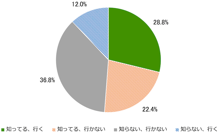 『参院選があることを知っていますか？』と『投票に行くつもりですか？』の質問に対する街頭調査の結果を示す円グラフ：
知ってる、行く	28.8%
知ってる、行かない	22.4%
知らない、行かない	36.8%
知らない、行く	12.0%