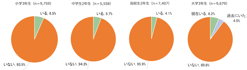 円グラフ：
小学3年生（n＝9,759）いる6.5%、いない93.5%
中学生2年生（n＝5,558）いる5.7%、いない94.3%
高校生2年生（n＝7,407）いる4.1%、いない95.9%
大学3年生（n＝9,679）現在いる6.2%、過去にいた4.0%、いない89.8%